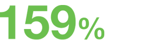 The number of 159 percent representing the return on investment recorded in the Forrester TEI report.