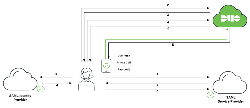SAML Authentication SAML Identity Provider Network Diagram